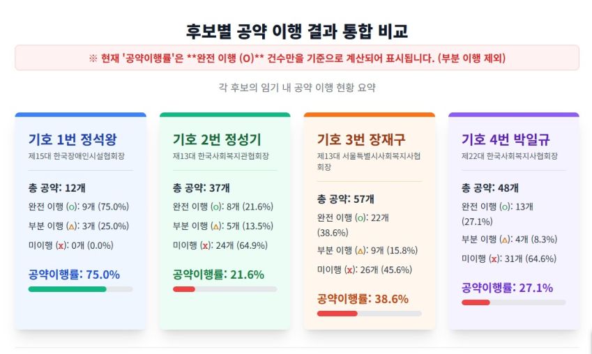 전체후보 이행률.jpg